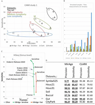 Results of analyzing test samples